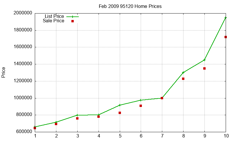 95120 Homes Just Sold 2009-02 95120 Homes Just Sold 2009-02