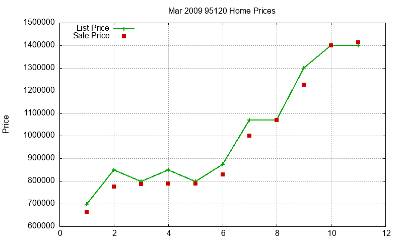 95120 Homes Just Sold 2009-03 95120 Homes Just Sold 2009-03