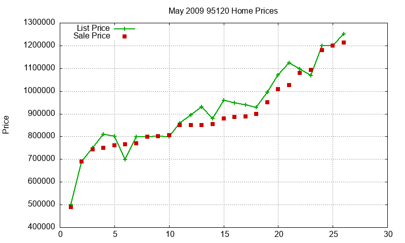 95120 Homes Just Sold 2009-05 95120 Homes Just Sold 2009-05