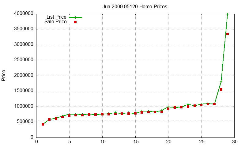 95120 Homes Just Sold 2009-06 95120 Homes Just Sold 2009-06
