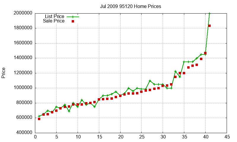 95120 Homes Just Sold 2009-07 95120 Homes Just Sold 2009-07