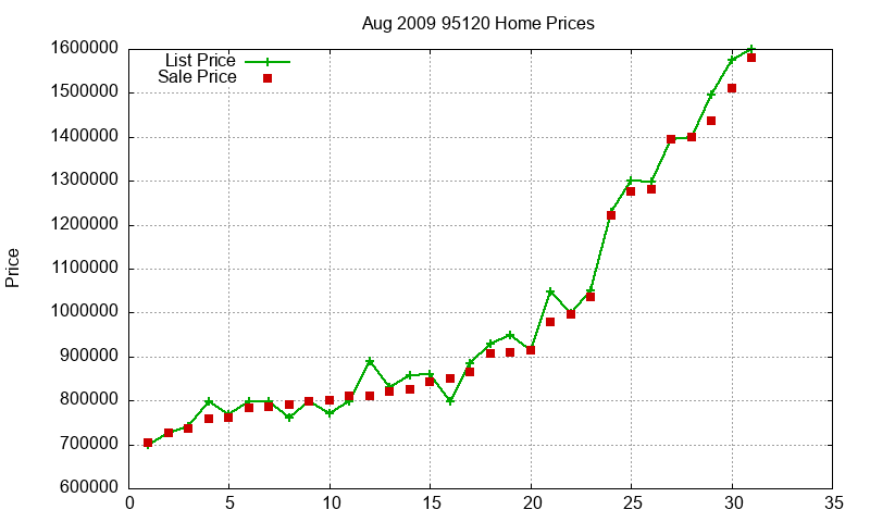 95120 Homes Just Sold 2009-08 95120 Homes Just Sold 2009-08