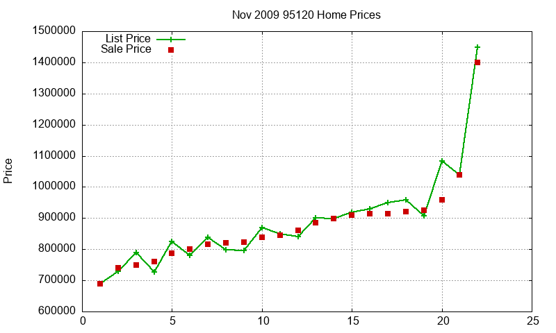 95120 Homes Just Sold 2009-11