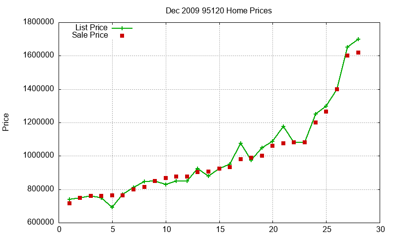 95120 Homes Just Sold 2009-12 95120 Homes Just Sold 2009-12
