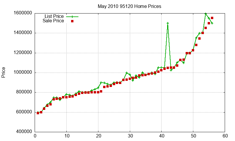 95120 Homes Just Sold 2010-05 95120 Homes Just Sold 2010-05