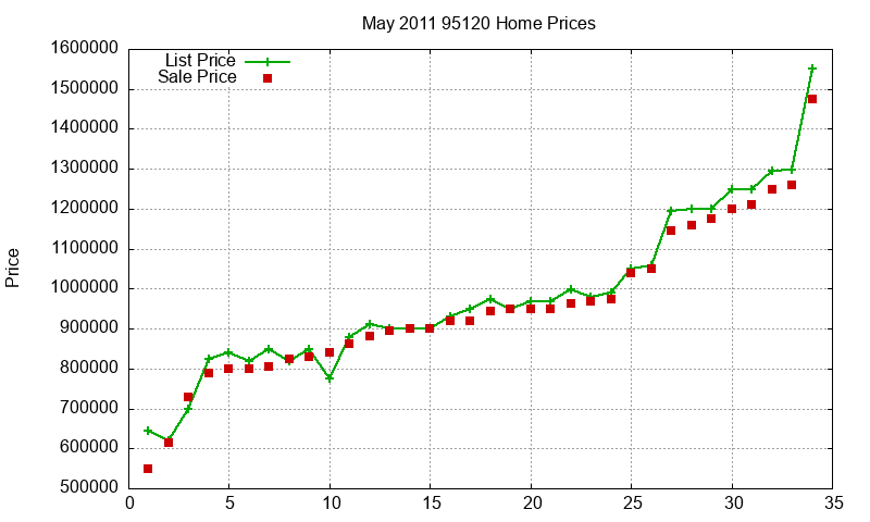 95120 Homes Just Sold 2011-05 95120 Homes Just Sold 2011-05