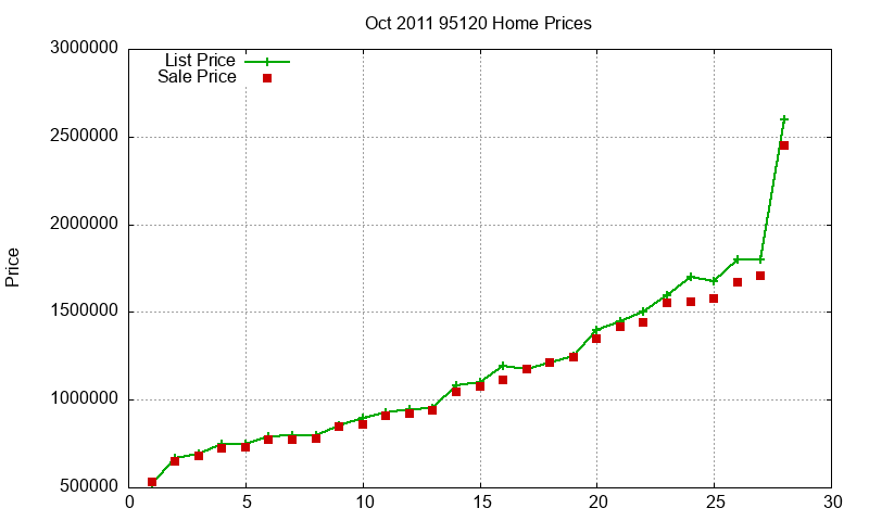 95120 Homes Just Sold 2011-10 95120 Homes Just Sold 2011-10