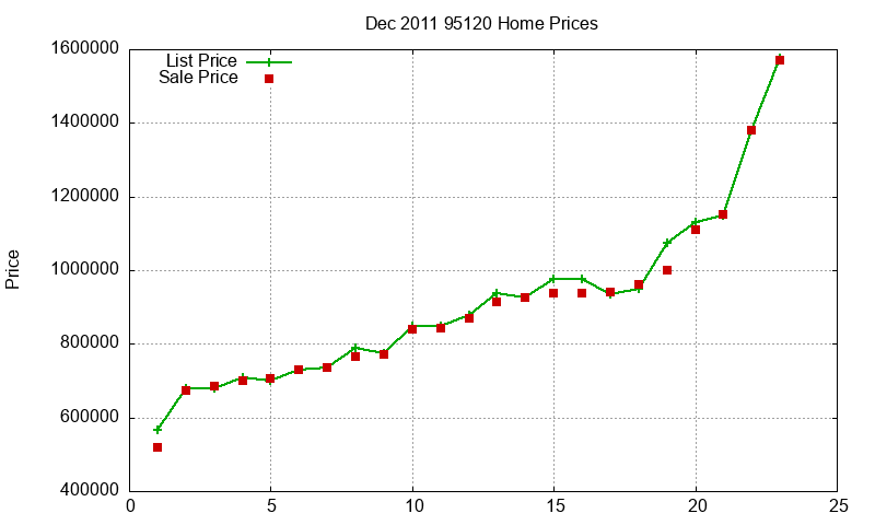 95120 Homes Just Sold 2011-12 95120 Homes Just Sold 2011-12