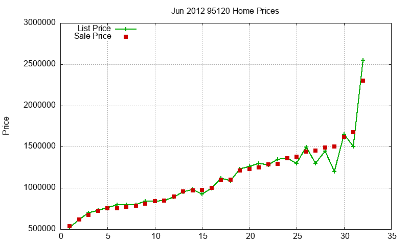 95120 Homes Just Sold 2012-06 95120 Homes Just Sold 2012-06