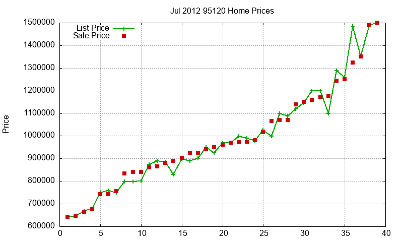 95120 Homes Just Sold 2012-07 95120 Homes Just Sold 2012-07