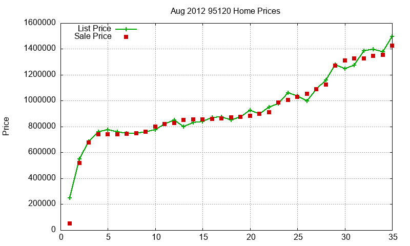 95120 Homes Just Sold 2012-08 95120 Homes Just Sold 2012-08
