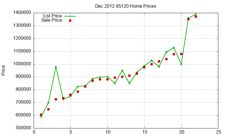 95120 Homes Just Sold 2012-12 95120 Homes Just Sold 2012-12