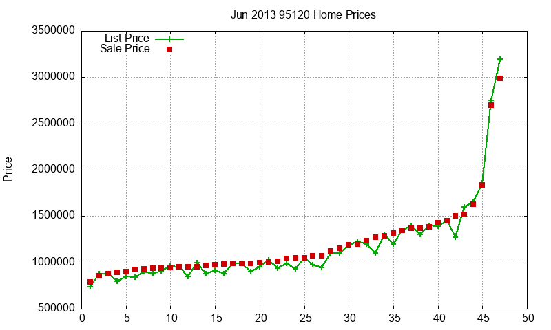 95120 Homes Just Sold 2013-06 95120 Homes Just Sold 2013-06