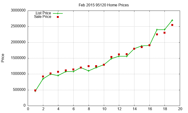95120 Homes Just Sold 2015-02 95120 Homes Just Sold 2015-02