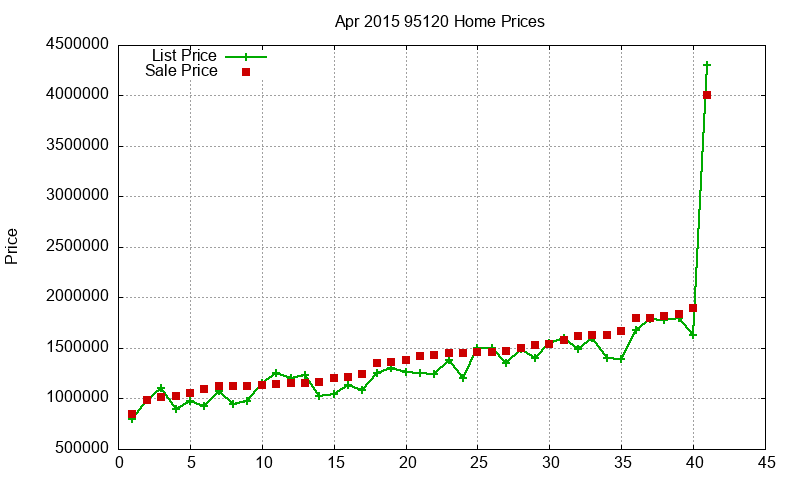 95120 Homes Just Sold 2015-04 95120 Homes Just Sold 2015-04