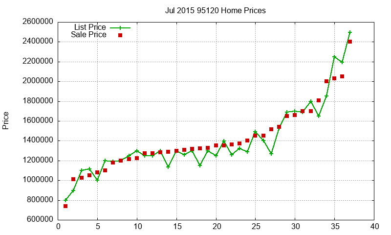 95120 Homes Just Sold 2015-07 95120 Homes Just Sold 2015-07