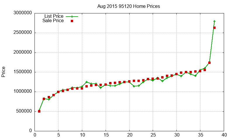 95120 Homes Just Sold 2015-08 95120 Homes Just Sold 2015-08