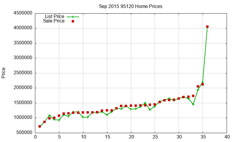 95120 Homes Just Sold 2015-09 95120 Homes Just Sold 2015-09