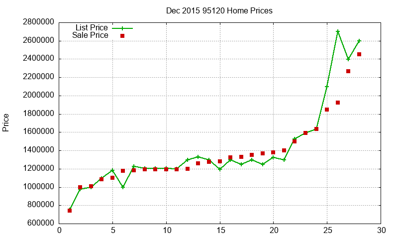 95120 Homes Just Sold 2015-12 95120 Homes Just Sold 2015-12