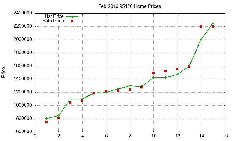 95120 Homes Just Sold 2016-02 95120 Homes Just Sold 2016-02