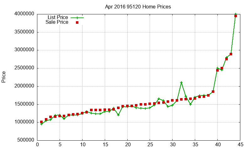 95120 Homes Just Sold 2016-04