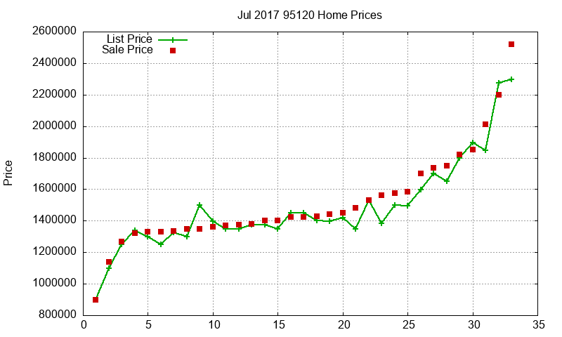 95120 Homes Just Sold 2017-07 95120 Homes Just Sold 2017-07