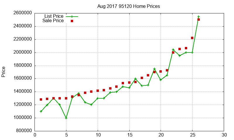 95120 Homes Just Sold 2017-08 95120 Homes Just Sold 2017-08