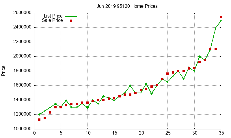 95120 Homes Just Sold 2019-06 95120 Homes Just Sold 2019-06
