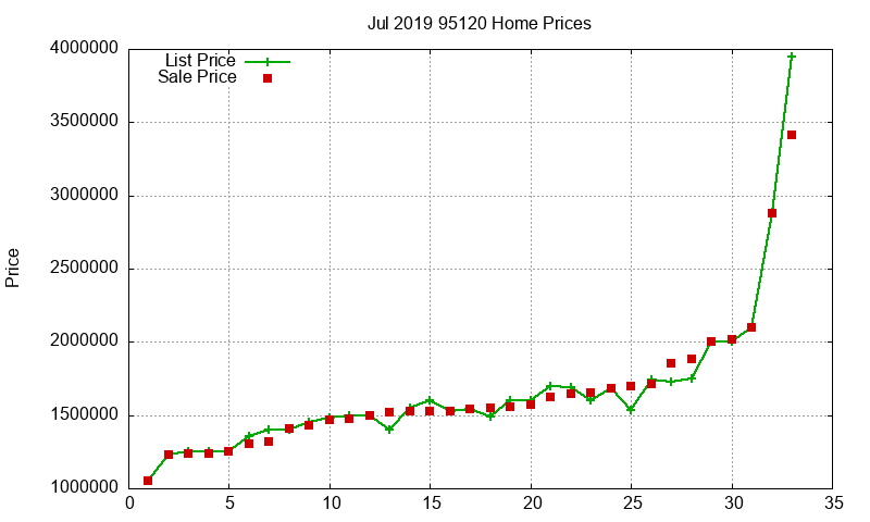 95120 Homes Just Sold 2019-07 95120 Homes Just Sold 2019-07