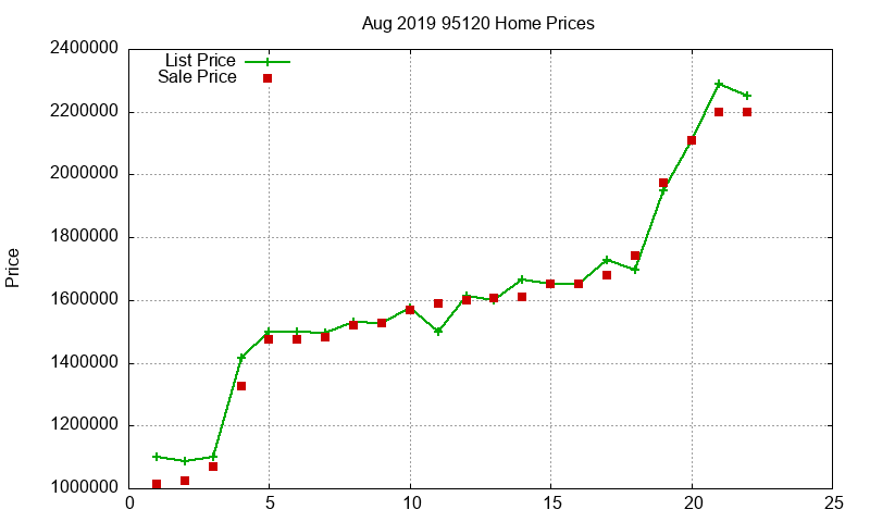 95120 Homes Just Sold 2019-08 95120 Homes Just Sold 2019-08