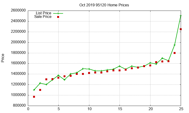 95120 Homes Just Sold 2019-10 95120 Homes Just Sold 2019-10