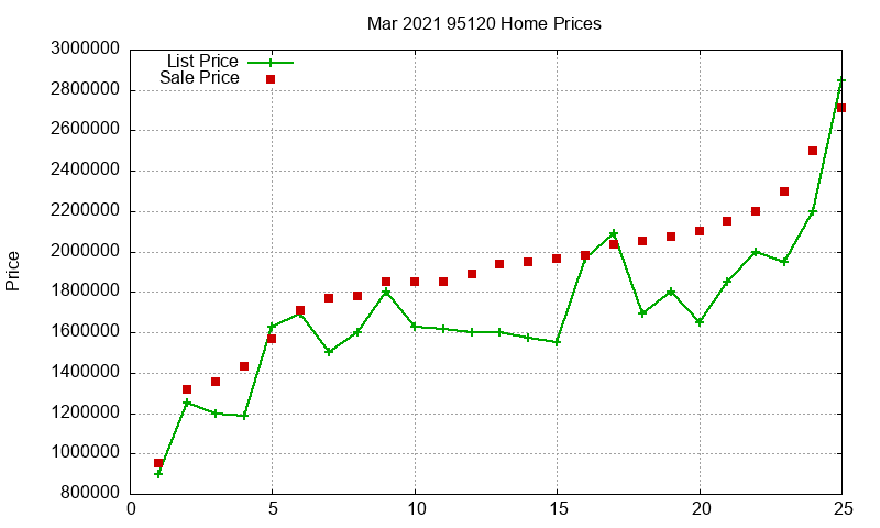 95120 Homes Just Sold 2021-03