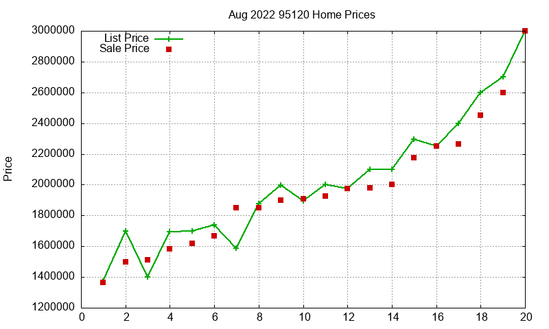 95120 Homes Just Sold 2022-08 95120 Homes Just Sold 2022-08