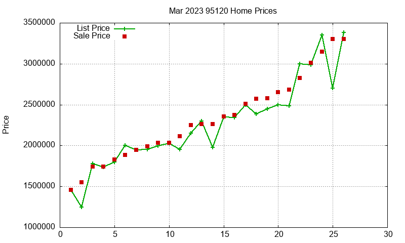 95120 Homes Just Sold 2023-03 95120 Homes Just Sold 2023-03