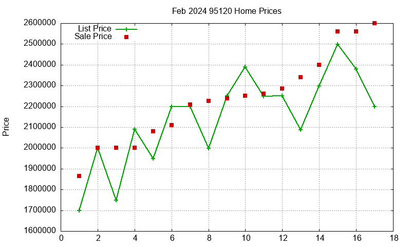 95120 Homes Just Sold 2024-02 95120 Homes Just Sold 2024-02
