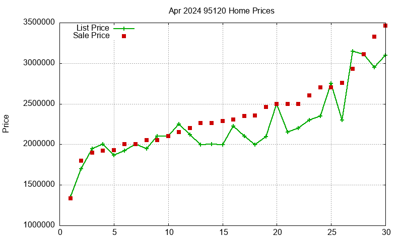 95120 Homes Just Sold 2024-04