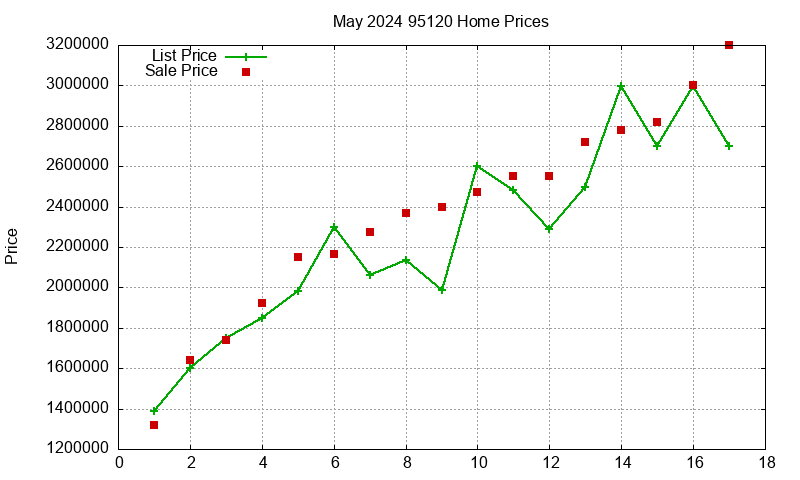 95120 Homes Just Sold 2024-05