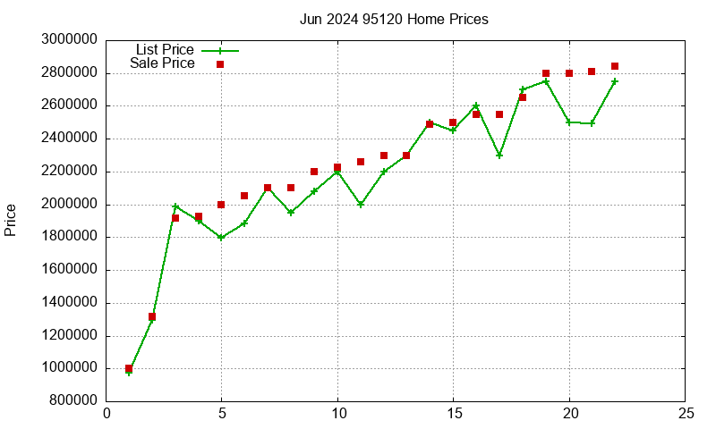 95120 Homes Just Sold 2024-06
