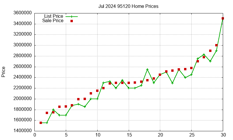 95120 Homes Just Sold 2024-07