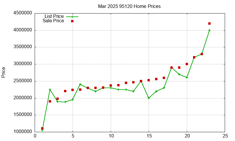 95120 Homes Just Sold 2025-03 95120 Homes Just Sold 2025-03