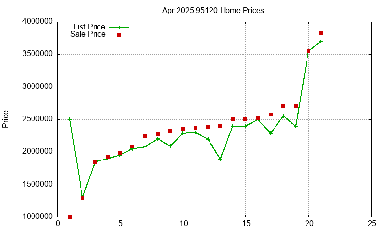 95120 Homes Just Sold 2025-04 95120 Homes Just Sold 2025-04