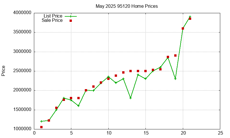 95120 Homes Just Sold 2025-05 95120 Homes Just Sold 2025-05