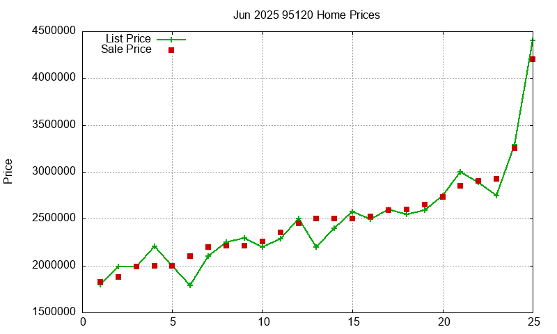 95120 Homes Just Sold 2025-06