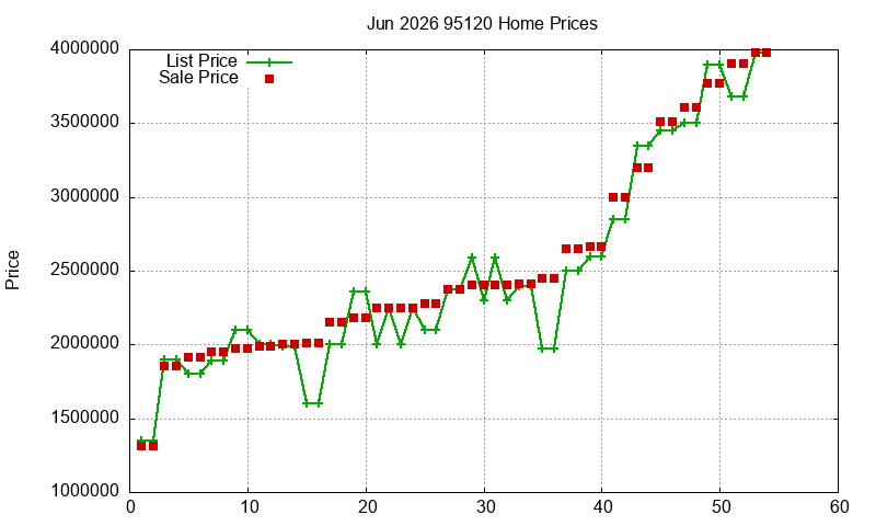95120 Homes Just Sold 2026-06