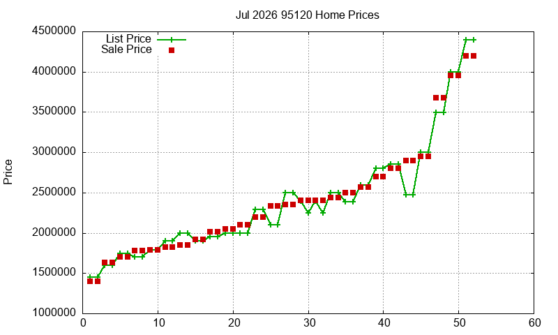 95120 Homes Just Sold 2026-07