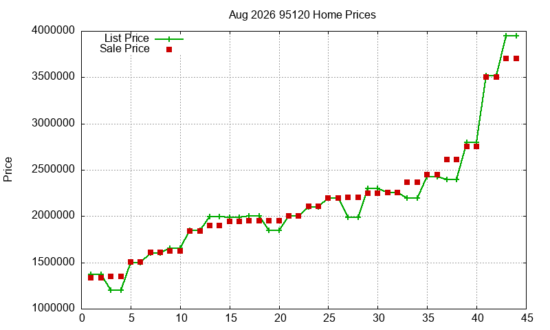 95120 Homes Just Sold 2026-08