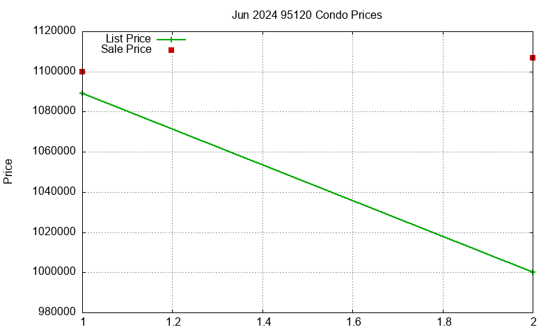 95120 Condos Just Sold 2024-06