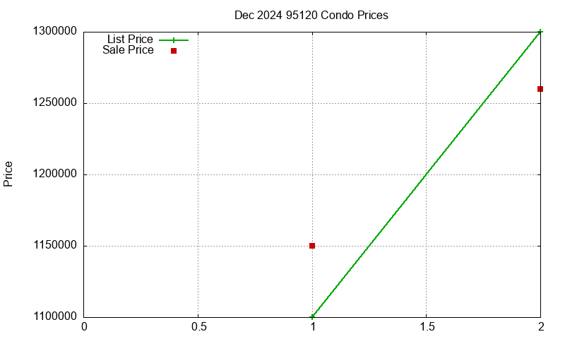 95120 Condos Just Sold 2024-12