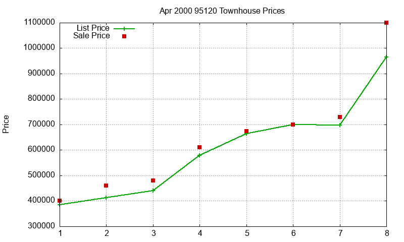 95120 Townhouses Just Sold 2000-04 95120 Townhouses Just Sold 2000-04
