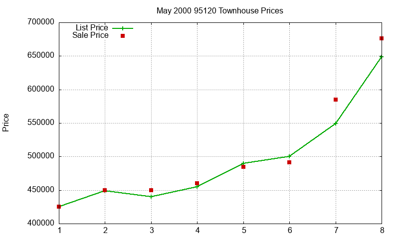 95120 Townhouses Just Sold 2000-05 95120 Townhouses Just Sold 2000-05